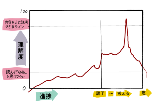 グラフ。縦軸が理解度を示し、横軸が進捗を示す。理解度は読了地点まで上がり続けるものの低い位置をキープ。読了後、考えてみて初めて「人に内容を説明できる」レベルまで一瞬だけ到達するが、時を経ると共に忘れていく。