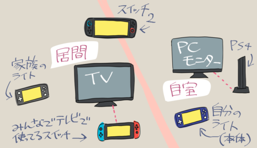 ゲームの使用状況を図にしたもの