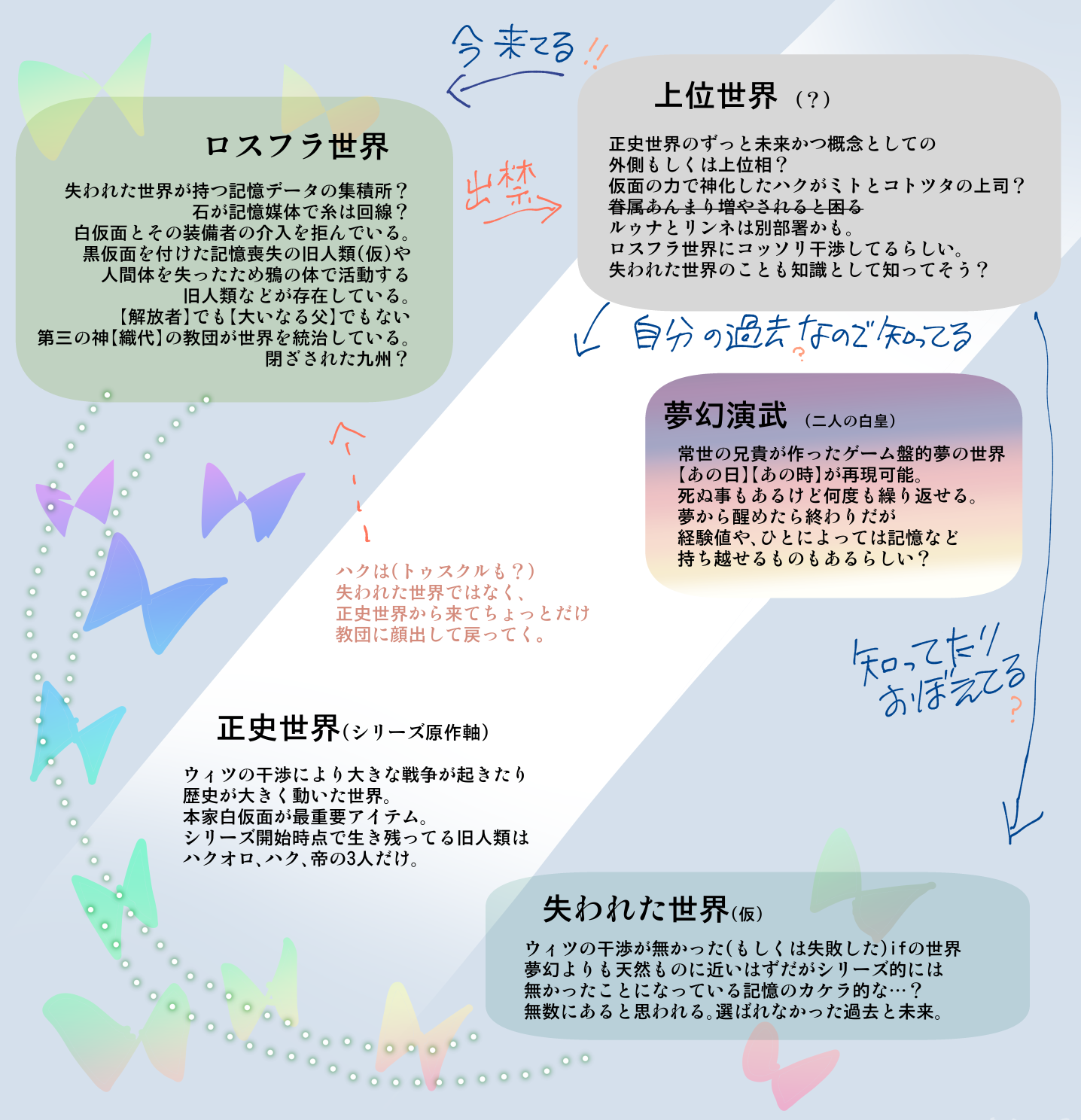 ロスフラの世界